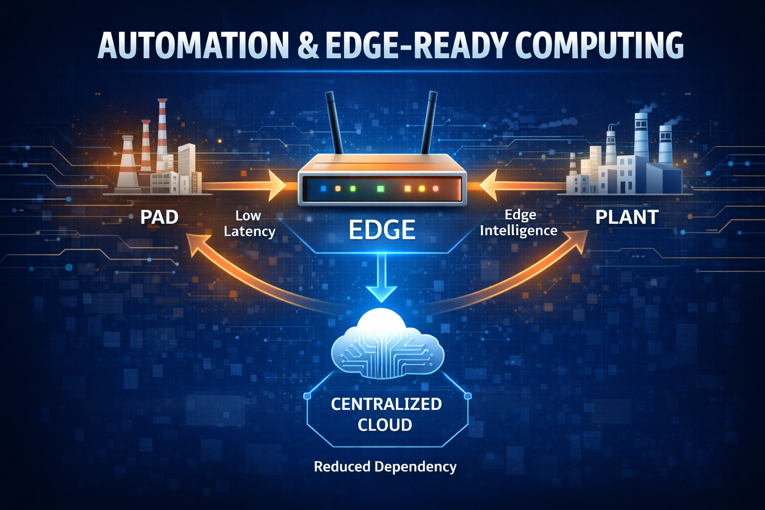 Automation & Edge-ready computing